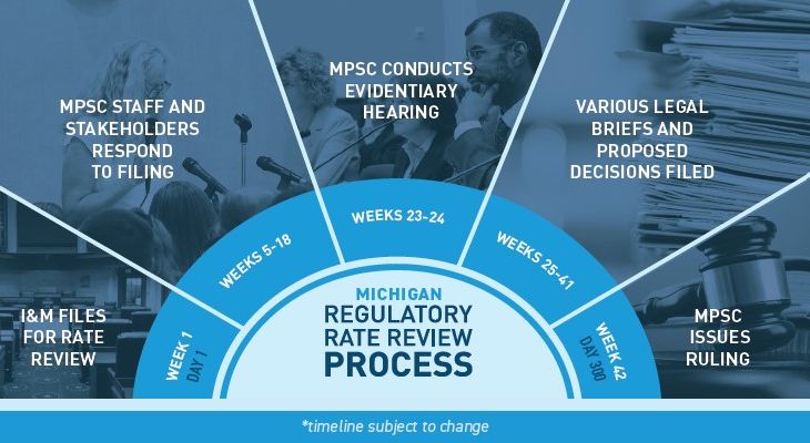 Rate Reasonability Committee How The Rate Review Process Works