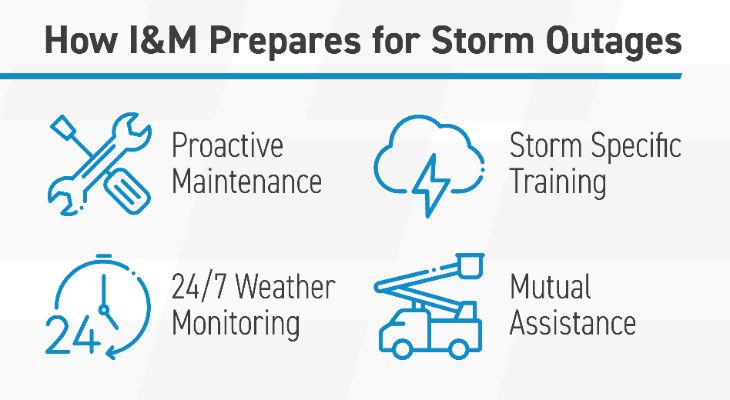 Storm Support Check In How I&M Prepares for Storm Outages